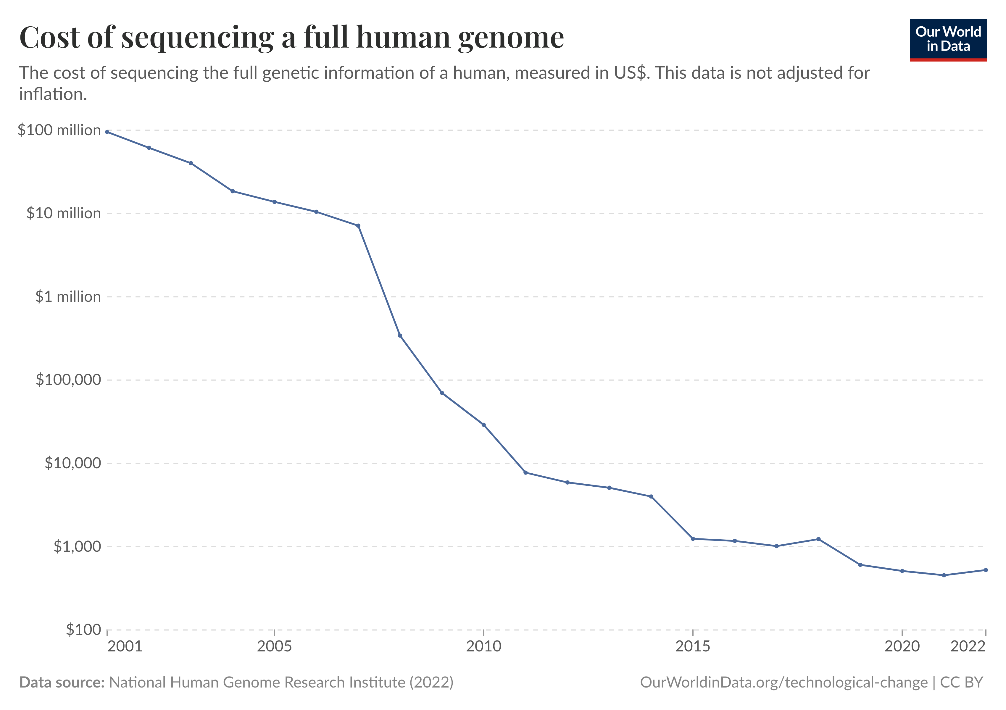 Human genome cost curve